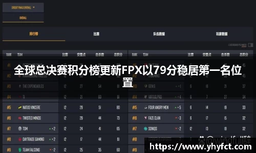 全球总决赛积分榜更新FPX以79分稳居第一名位置